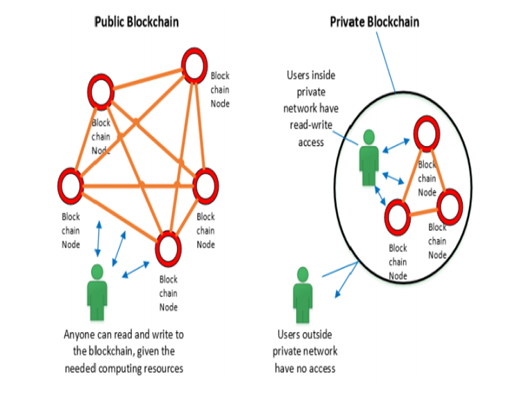 فمن أهم الخصائص هي الأمن السيبرنانى Cyber security بأستخدام البلوك تشين حيث الشخص (المستخدم) الغير مخول له بالدخول على البلوكات الخاصة بالتعامل فلن يستطيع اختراقها ولكن الأشخاص المخولين بذلك فقط يمكنهم التعامل بكل أمان وشفافية على مدار الساعة 24/7 كما توضحه الرسمة هنا