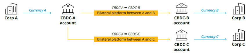 قد تصبح كما يلى وبدون البنك الوسيط مما يوفر المصاريف والوقت بكل سرعة وحيادية وحرية كما توضحه الرسمة التالية: