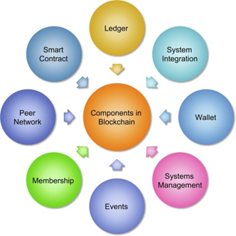 كيف سيغير أستخدام البلوك تشين في شكل العمل على التحويلات والتعاملات المالية في المستقبل القريب؟